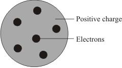 (c) Scientists in the early twentieth century thought that atoms were made up of electrons scattered inside a ball of positive charge. This was called the plum-pudding model of the atom.