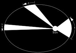 Kepler's Second Law Slide 67 / 78 A radius vector drawn from the sun to the orbital path sweeps out equal areas in equal times, which shows that planets speed up as they get closer to the sun in