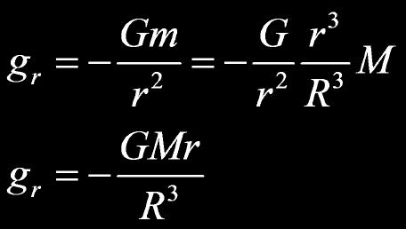 If a sphere with radius r is inscribed within the sphere of radius R, only the mass within the smaller sphere contributes to its gravitational field.