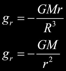 The gravitational field at r is due solely to the mass within the smaller sphere.