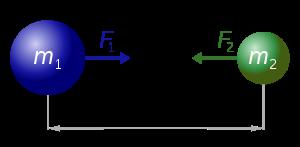 Universal Law of Gravitation (1686) FF = FF 1 = FF 2 = GG mm 1 mm 2 rr 2 Newton's law of universal gravitation states that any two point
