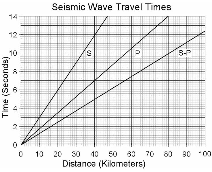 The S-P wave times for triggered earthquakes were also measured. An S-P arrival time measurement is the difference in time between the P wave arrival and the S wave arrival.
