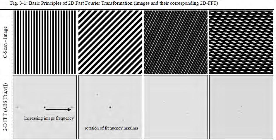 Textural Analyses by Image Frequency