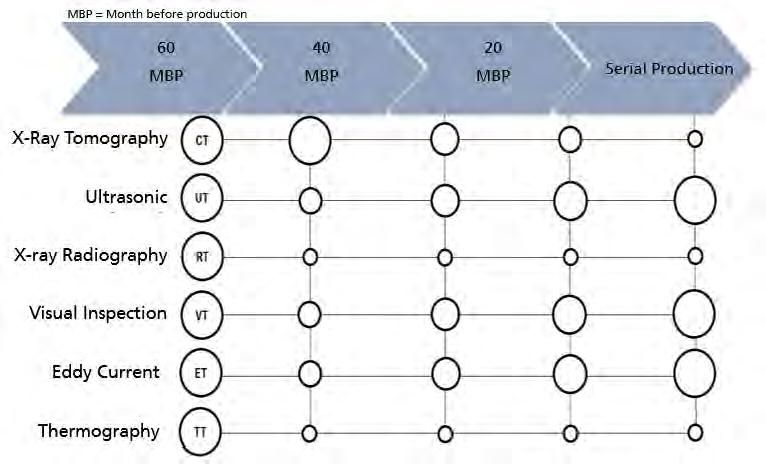 NDT Matrix for CFRP inspection in automotive industry Source: