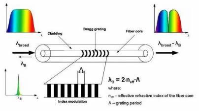 also required to understand the concept for design the spectral characteristic of Fiber Bragg Grating.
