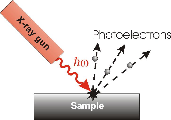 Introduction to XPS: Brief Historical Review The process of using photons (light) to remove electrons from a bulk