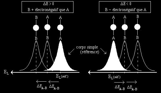 Chemical shift and electronegativity The chemical shift (few ev) is the same for all electronic level of an atom E > 0 if B is more electronegative than A ; E < 0 if B is less