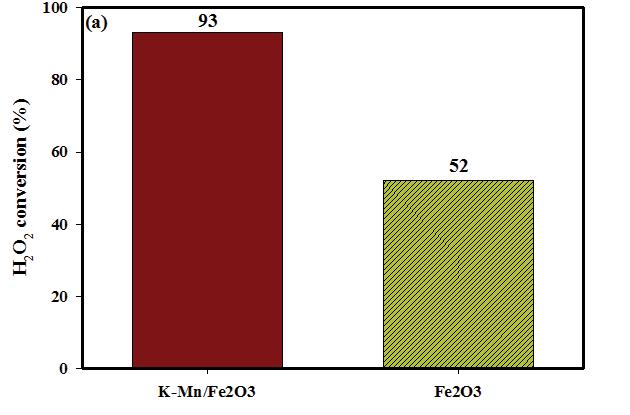1814 HAN ET AL. Fig. 4 XPS results of K-Mn/ catalysts. Fig. 5 NH 3 -TPD results of K-Mn/ catalysts.