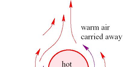 onvection onvection is what happens when the motion of a heat conducting fluid increases the rate of heat transfer.