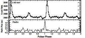 2009) γ-ray peaks coincide with X-ray peaks,