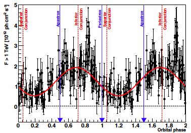 Orbital modulations X-rays (HESS J0632) (Swift) radio (PSR B1259-63) (Parkes) Bongiorno et al.