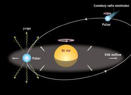 Summary!-ray emission from NS/BH binaries F.