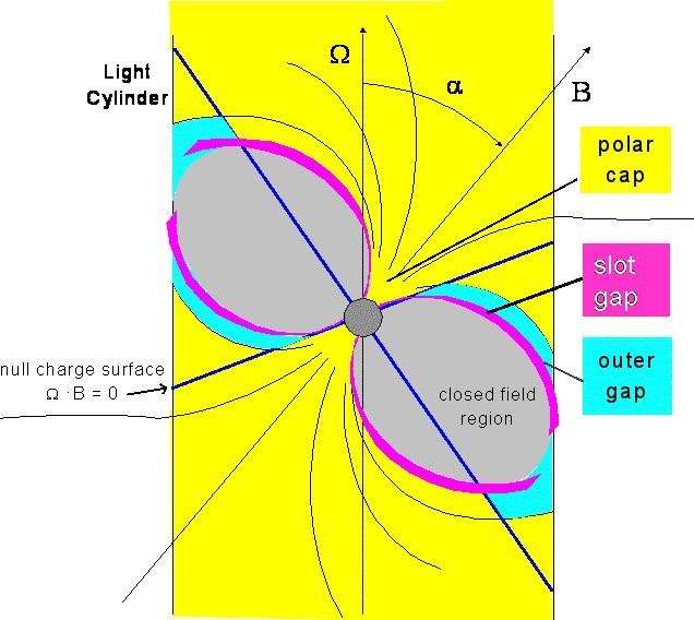 Pulsar particle accelerators Pair-starved polar cap Slot gap: rcyl < 0.