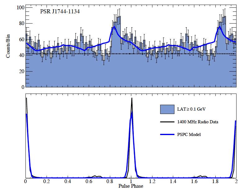PSR J1744-1134 Pair-starved polar cap
