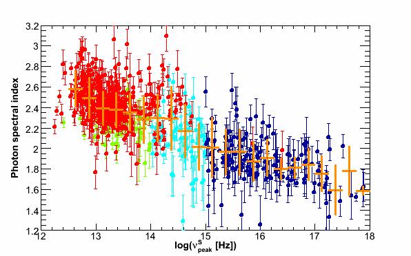 nfn Photon index vs ν peak FSRQ LSP-BL Lacs