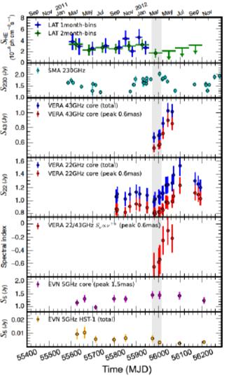 TeV flare from M87 in 2012 Hada et al.