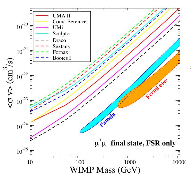 Dwarf Spheroidal Galaxies upper-limits No detection by Fermi with 11 months of data. 95% flux upper limits are placed for several possible annihilation final states.