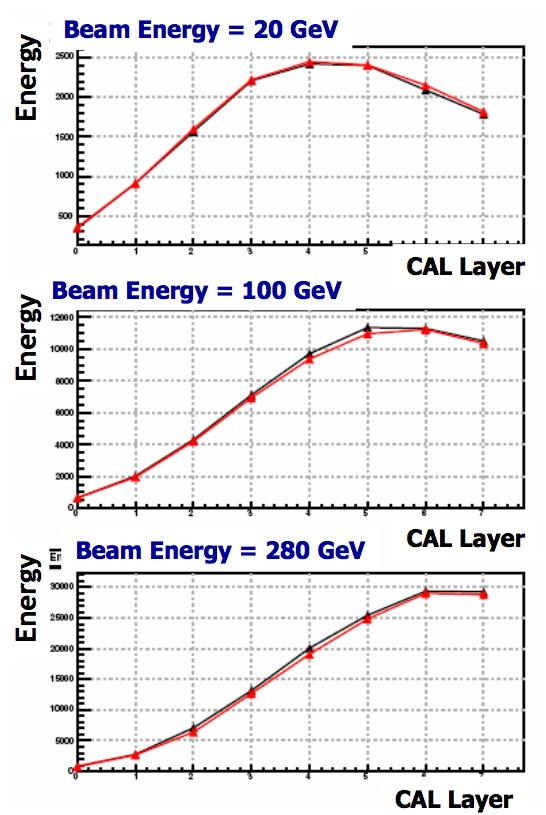 Energy reconstruction Electrons Reconstruction of the most probable value for the event energy: - based on calibration of the response of each of 1536 calorimeter crystals - energy reconstruction is