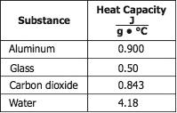 23 The table shows the specific heat capacity of four substances.