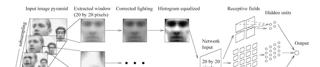 Face Detection: A Quick Historical Perspective n Many more complex methods q Use edge detectors and search for face like patterns q Find feature