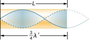 Chapter 17 Sound 893 Figure 17.20 The same standing wave is created in the tube by a vibration introduced near its closed end.