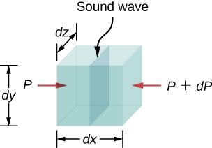Chapter 17 Sound 875 Figure 17.9 A sound wave moves through a volume of fluid. The force on each face can be found by the pressure times the area.