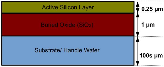SOI CMOS technology The stacking of the layers, according to a SOI XFAB XI10 fabrication process.