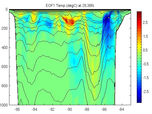 Figure: Vertical slice along 26.4N showing Temperature perturbations. The first mode shows a strong 2.