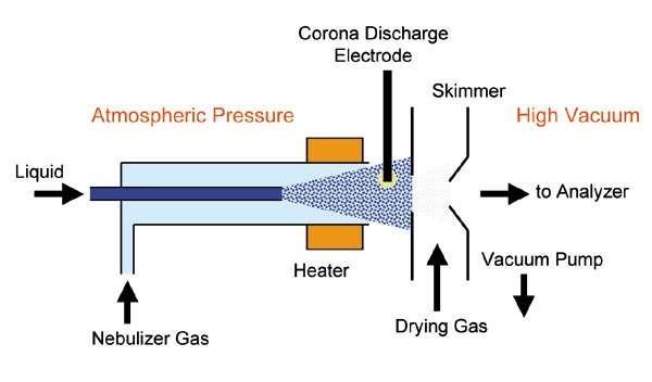 Atmospheric pressure chemical ionization (APCI) APCI vaporizes solvent and sample molecules by spraying the sample solution into a