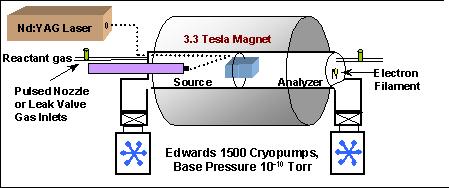 Fourier transform ion cyclotron resonance (FT-ICR) Uses a magnetic field in order to trap ions into an orbit inside of it.