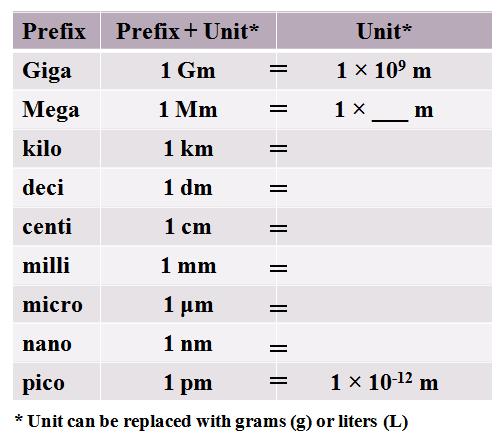 Complete the table below. English SI Metric Unit Length Base Unit Volume Base Unit Mass Base Unit Some of the units in the table above have prefixes.