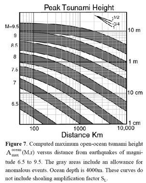 If the depth is lower, 500 m, the velocity is lower, 252 km/h and thus the problem time longer, 3h 18 min. Therefore the cell size depends strongly on the magnitude of the earthquake.