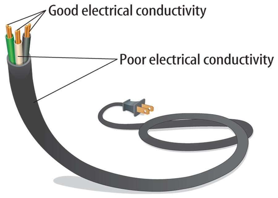 Electrical conductivity is the ability of