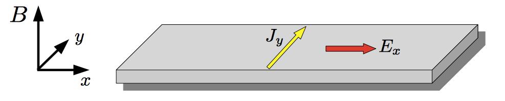 QUANTUM HALL EFFECT: 2 dim electron gas at low temperature T ~ 10 mk and high magnetic field B ~ 10 Tesla conductance tensor: J i = σ ij E j Plateaux: σ xx = 0 no longitudinal conductance gap σ xy =