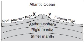 A) EARTH'S INTERIOR MEGA PACKET MC Which cross section best represents the relative locations of Earth's asthenosphere, rigid mantle, and stiffer mantle? (The cross sections are not drawn to scale.