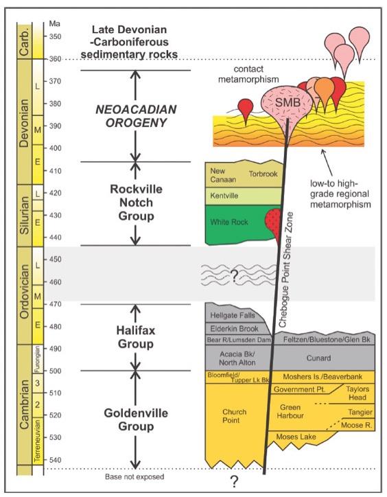 Goldenville Geology and Mineralization Structurally controlled slate belt hosted gold Vein hosted mineralization controlled by bedding, anticline plunge, and cross cutting structures Anticline trends