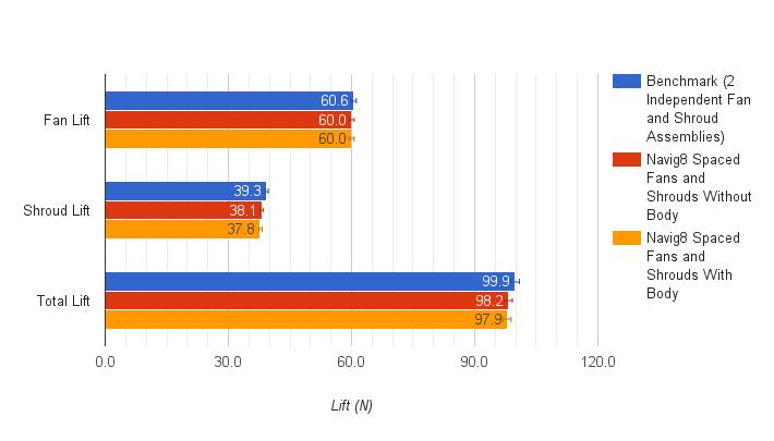 Figure 7.1: Total Lift Comparison between Two Independent Fan-and-Shroud Assemblies (Benchmark) against Navig8 Spaced Fan and Shroud Assemblies with and without the presence of the UAV s Body 7.