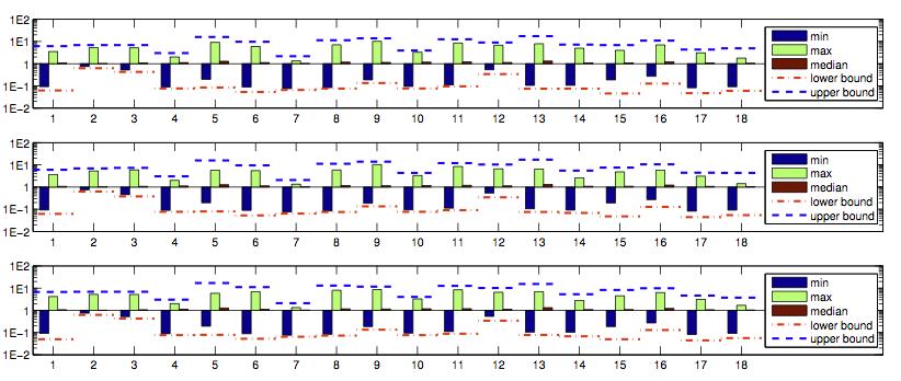 Numerical results - a set of 18 matrices Ratios R(i, i) /σ i (R), for QRCP (top plot), CARRQR-B (second
