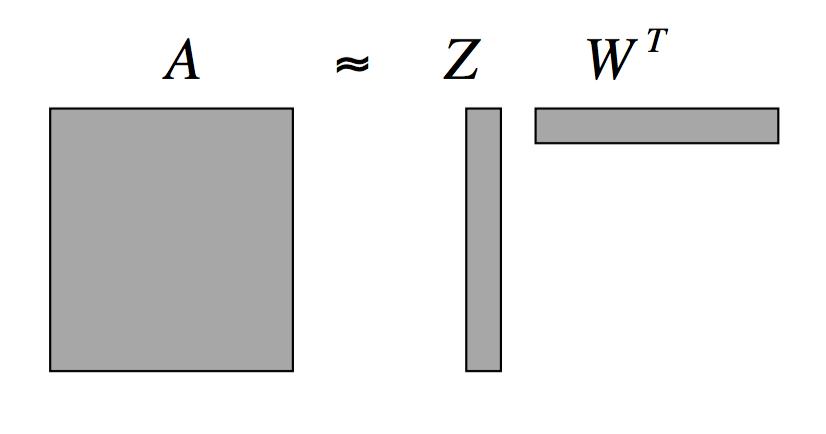 Low rank matrix approximation Problem: given m n matrix A, compute rank-k approximation ZW T, where Z is m k and W T is k n.