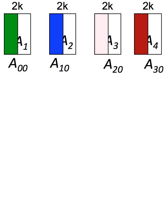 Select k cols using tournament pivoting Partition A = (A 1, A 2, A 3, A 4 ).