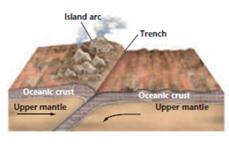 Boundary Two tectonic plates move towards each