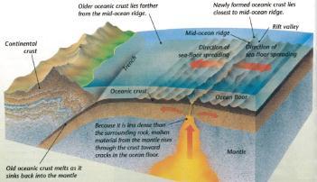 Mountain Chain Divergent Plate boundaries Create New Seafloor Spreading