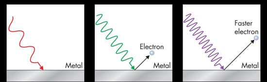 The Quantum Concept and Photons The Photoelectric Effect No electrons are ejected because the frequency of the light is below the threshold frequency.