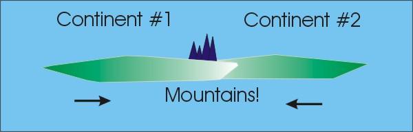 Continental Collision=Orogeny Orogeny=Mountain Building.