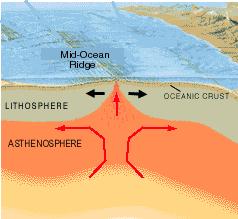 What about when things move apart? In the simplest case, two pieces of oceanic crust break apart and hot asthenosphere pours out of the crack. These are basaltic volcanoes seen at mid-ocean ridges.