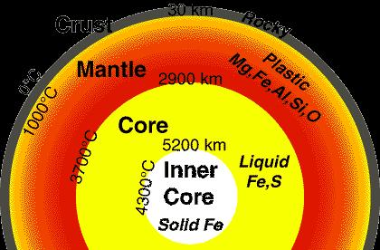 Generation of the Main Field The Inner Core and Outer core both contain significant Fe.