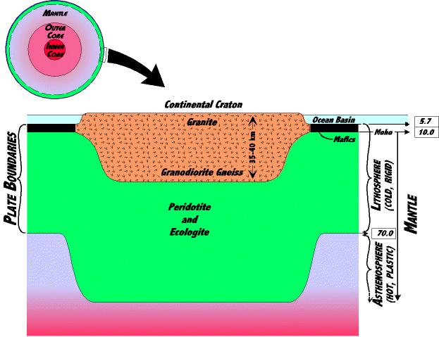 Layers and Physical Properties Note that the continental lithosphere is thicker and