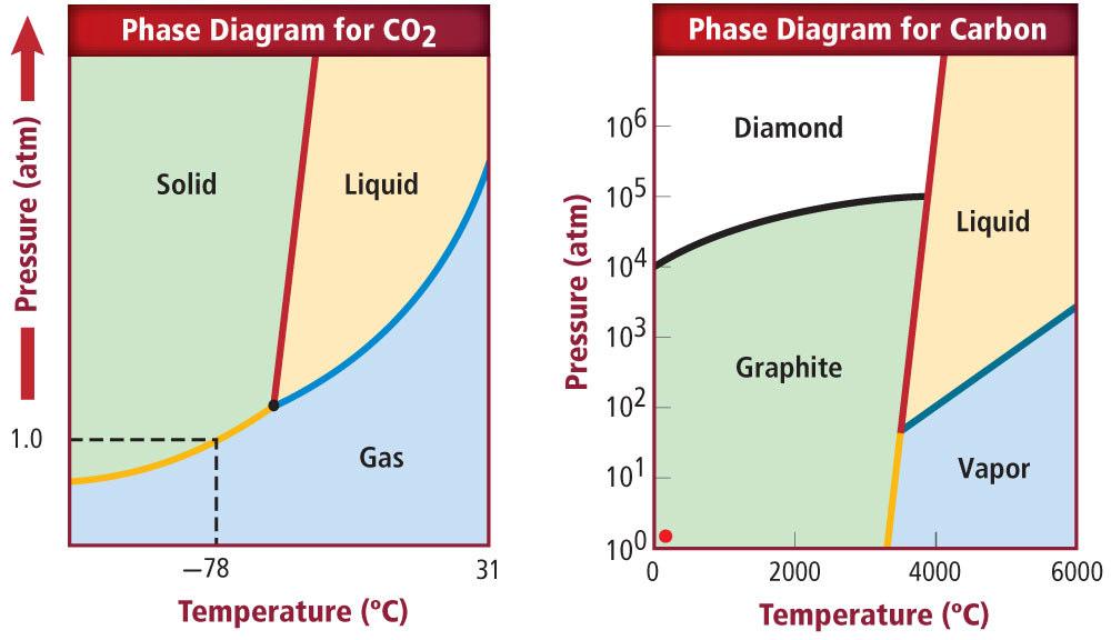 The phase diagram for different