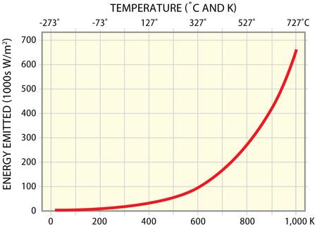 23. Compare the amount of energy emitted as a function of temperature (K).