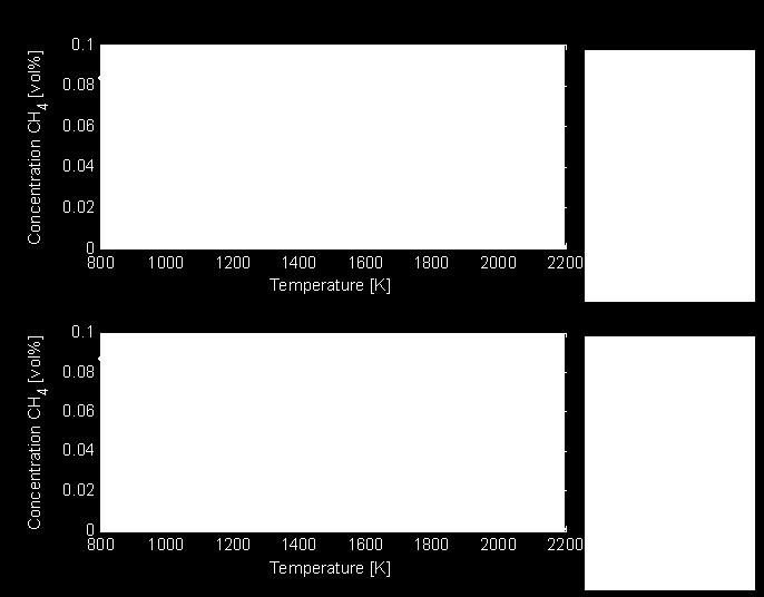 This gives a picture of how the required temperature for a reaction varies with the residence time. Residence time 1, 3, 10, 20, 30 ms Volume 0.00033 m 3 Temperature 800 2200 K Pressure 20 bar Φ 0.